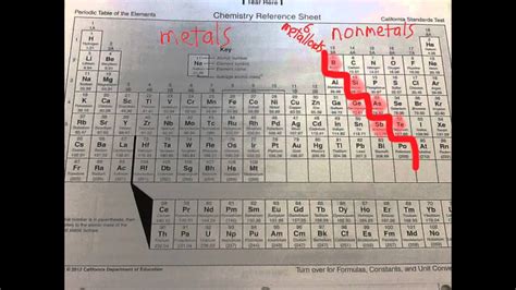 How Are Metals And Nonmetals Organized In The Periodic Table 2023 - Periodic Table Printable