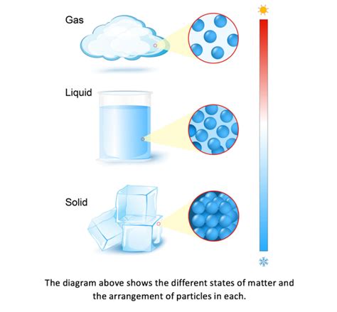 States of matter – solids, liquids and gases | Interconversions