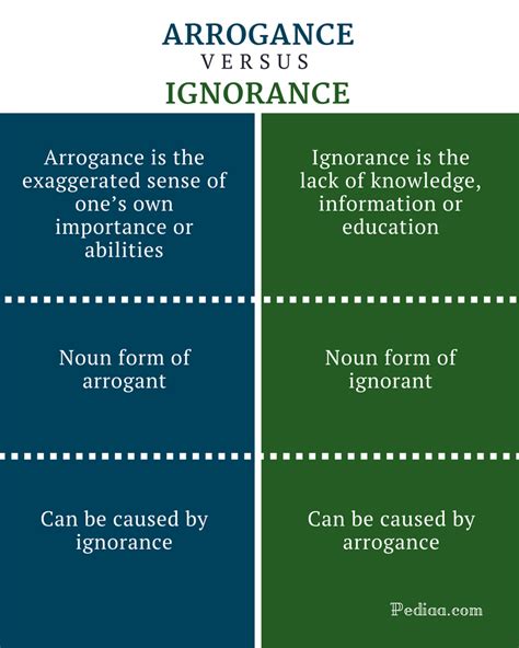 Difference Between Arrogance and Ignorance | Comparison of Meaning ...