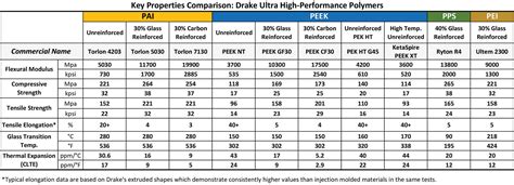 Tableaux de comparaison des propriétés des matériaux clés - Drake Plastics