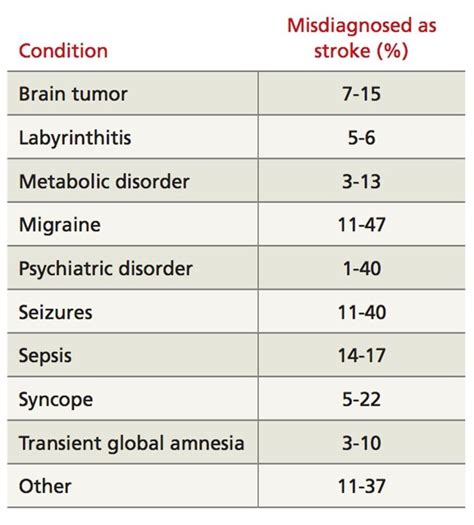 Stroke Mimics: Pearls and Pitfalls - emdocs