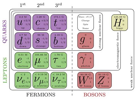 Updated diagram of the Standard Model (.tex) : Physics