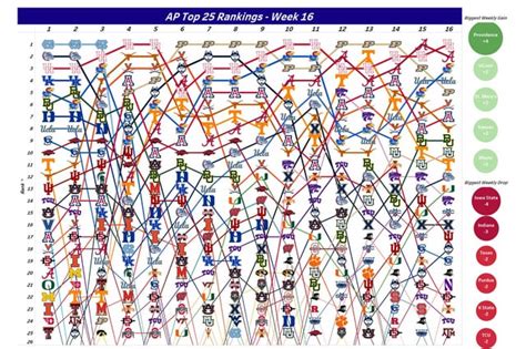 AP Top 25 Rankings Chart - Week 16 : r/CollegeBasketball