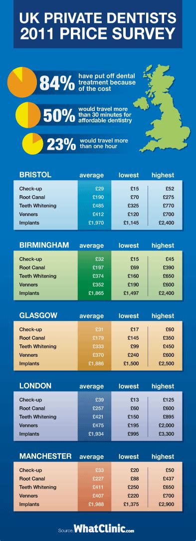 UK dental prices and costs