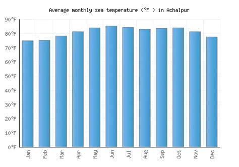 Achalpur Weather averages & monthly Temperatures | India | Weather-2-Visit