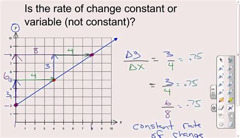 Rate Of Change Graph