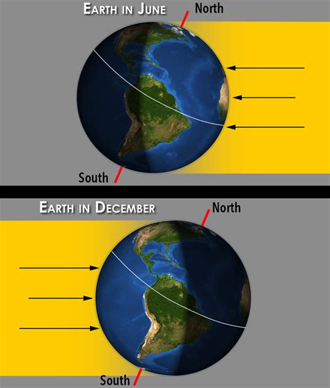 An Effect of Earth’s Tilt