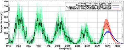 Solar Max Might Arrive Early | Spaceweather.com