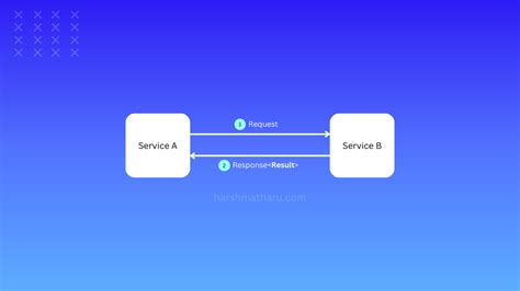 How microservices communicate with each other