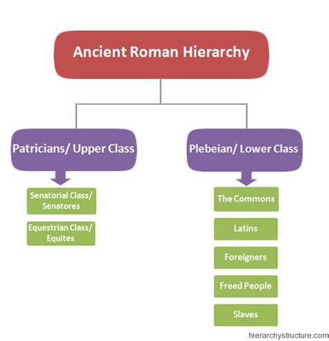 Ancient Roman Hierarchy | Social Hierarchy Of Ancient Rome