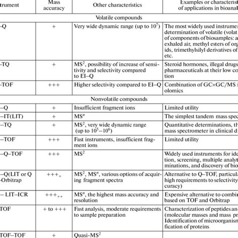 Main types of mass spectrometers and their characteristics* | Download Table