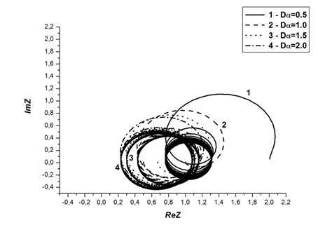 Nyquist diagram for τ = 0.5. Fig. 5. Nyquist diagram for τ = 1.0. In... | Download Scientific ...