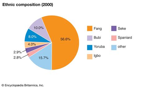 Equatorial Guinea - Ethnic Groups, Bantu, Fang | Britannica