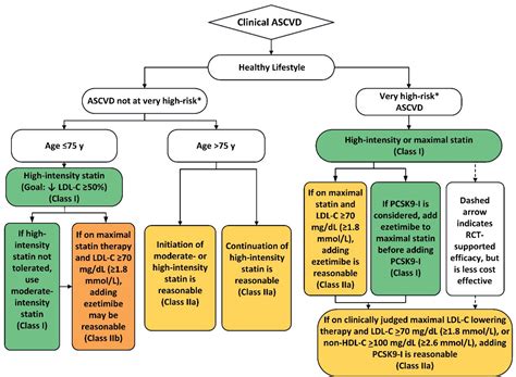 2018 Cholesterol Guidelines: Secondary ASCVD Prevention - GT health