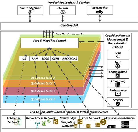 Benefits of 5G infrastructure in network slicing – SLICENET