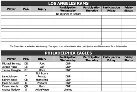 Rams’ Week 15 injury report is remarkably clean