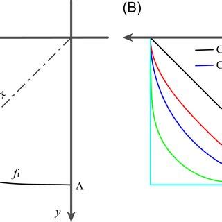 The generation approach of the curvature outline (A) and five types of ...