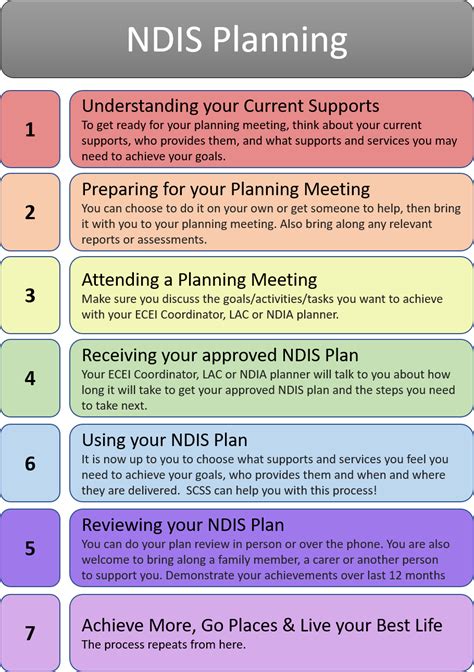 NDIS Planning Process | Easy 7 Steps to Success