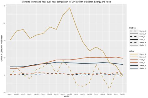 How can I customize the legend in ggplot2 in R for a line graph? - Stack Overflow