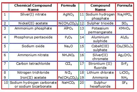 Nomenclature, Naming Polyatomic Ions | Chemistry worksheets, Chemistry ...