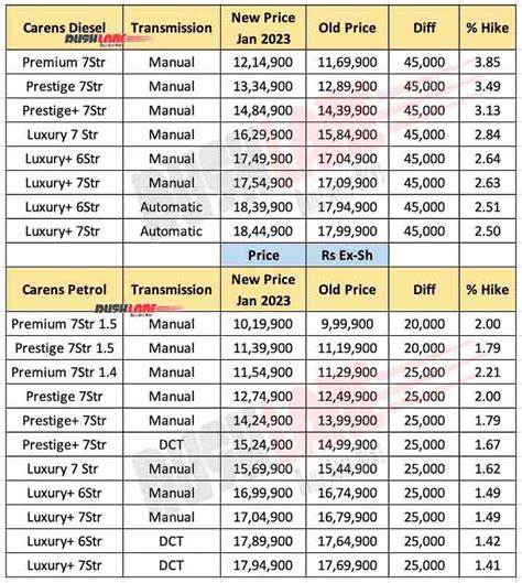 Kia Price Hike Jan 2023 Up To Rs 1 L - Seltos, Sonet, Carens, EV6