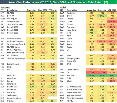 November 2018 Asset Class Total Returns | Bespoke Investment Group