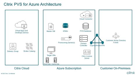 Tech Brief: Citrix Provisioning | Citrix Tech Zone