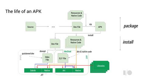 A Closer Look at Android RunTime (ART) in Android L