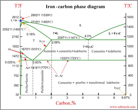 me303 material technology: Iron-Carbon diagram