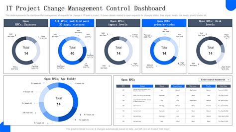 Must-Have Change Management Dashboard Samples with Templates and Examples