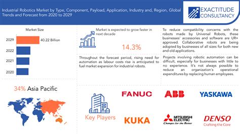 Industrial Robotics Market Trends & developments Forecast - 2029