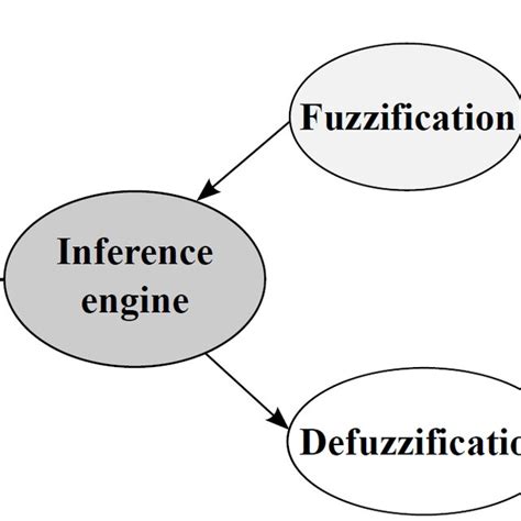 Fuzzy Inference System. | Download Scientific Diagram