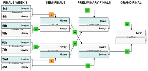 The AFL finals explained | Fishing - Fishwrecked.com - Fishing WA. Fishing Photos & Videos