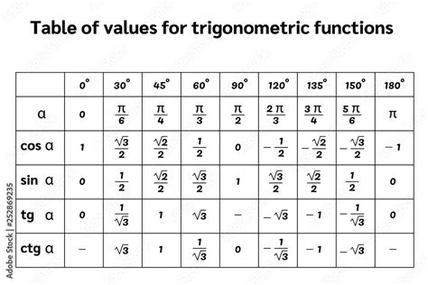 Table Trigonometry Trigonometric Functions