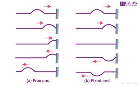 Reflection of Waves - Definition and Examples of Reflection of Waves | BYJU'S