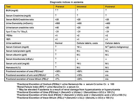 Azotemia | Magnetic resonance imaging, Magnetic resonance, Creatinine levels