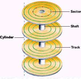 Physical structure of a harddisk