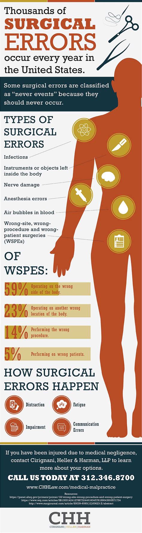 Thousands of Surgical Errors Occur Every Year (Infographic) | CHH Law | CHH Law