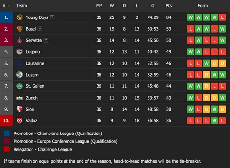 Swiss Super League 2020/21 final table : r/soccer