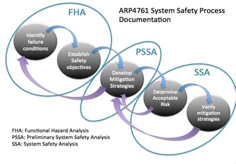 FHA, PSSA and SSA Fault Tree Analysis (FTA) and Failure Modes and... | Download Scientific Diagram