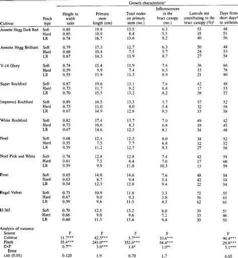 Effect of pinching technique on various growth characteristics of ...