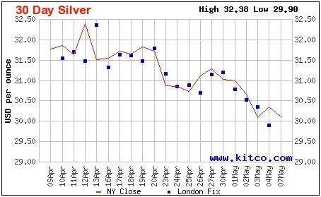 JM Bullion Market Update (5/8/12) | JM Bullion