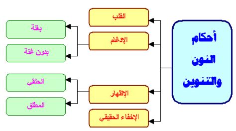 حروف الاظهار والادغام والاخفاء والاقلاب – المرسال