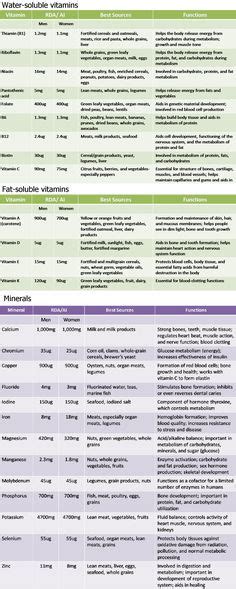 Vitamins/minerals absorption chart | Vitamins and minerals, Vitamins, Health and nutrition