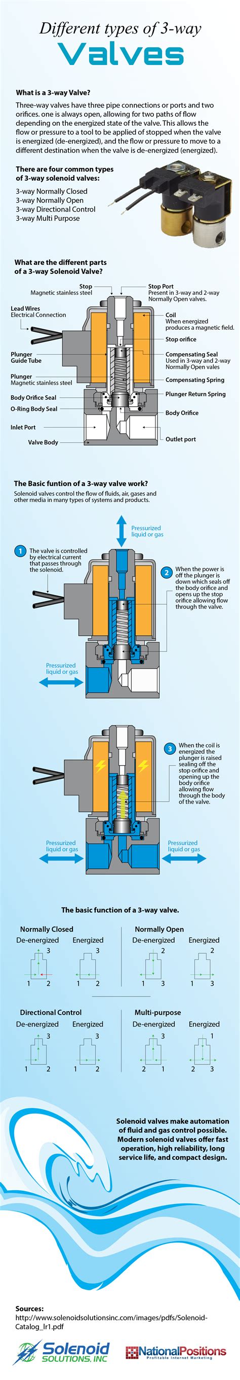 Different Types of 3-Way Valves | Solenoid Solutions, Inc.