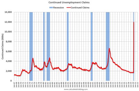 Calculated Risk: Weekly Initial Unemployment Claims decrease to 5,245,000