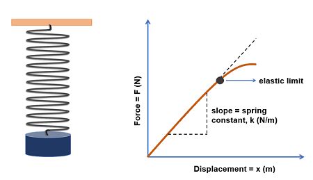 Spring Constant | Formula, Law & Examples - Video & Lesson Transcript | Study.com