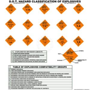 Explosive Hazards D.O.T. Classifications & Divisions Poster - Inert Products LLC