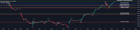 Key Levels | Flux Charts — Indicator by fluxchart — TradingView