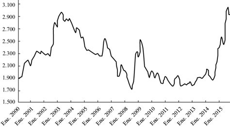 Colombian Peso/USD Exchange Rate 2010-2015 3.300 | Download Scientific Diagram